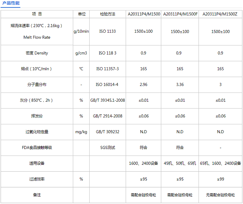 青島中新華美3種型號熔噴聚丙烯專用料